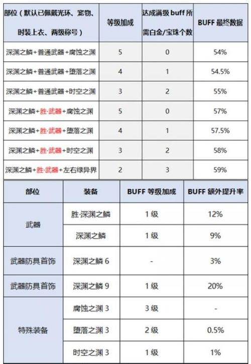 鬼剑士buff技能等级表