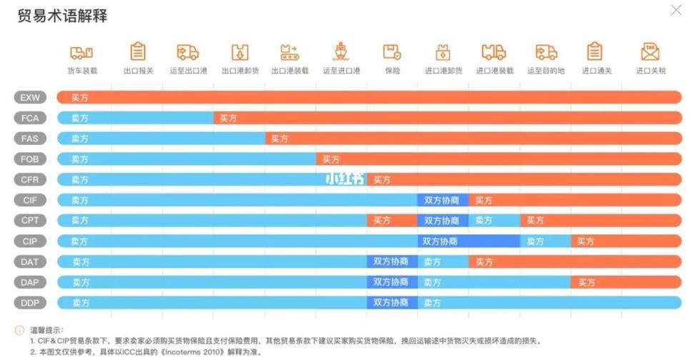 fca需要承担哪些费用，fca条款需支付哪些费用？