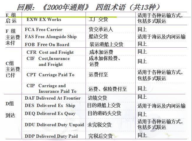 fca需要承担哪些费用，fca条款需支付哪些费用？