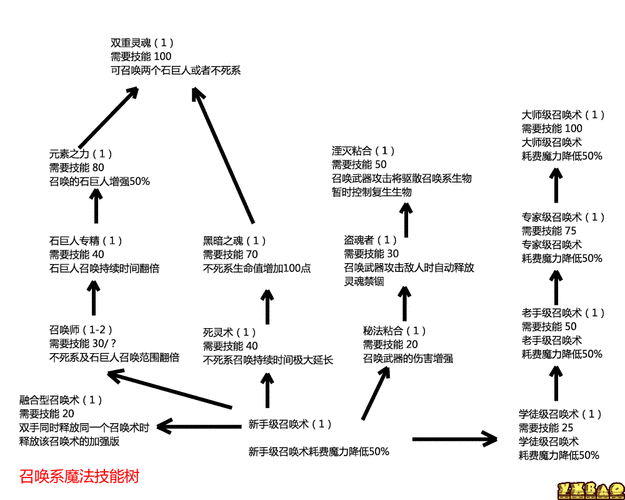 上古卷轴技能点获取代码，上古卷轴 技能等级 代码