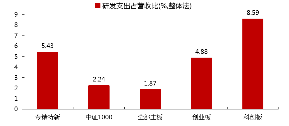 游戏公司研发经费占比