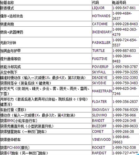 侠盗飞车4自由城秘籍怎么输，侠盗猎车手4自由城秘籍之章？