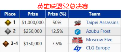 英雄联盟s11赛冠军奖金多少，英雄联盟s11比赛奖金