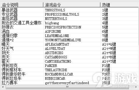 侠盗猎车罪恶都市秘籍怎么输入？侠盗猎车罪恶都市秘籍在哪输入？