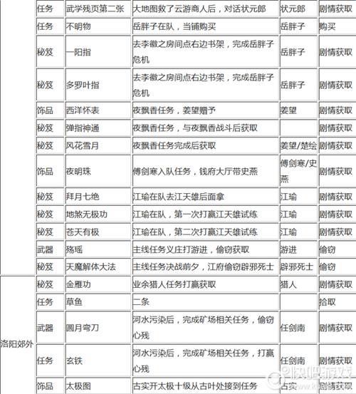 游戏战役怎么获得武器，战役游戏攻略？