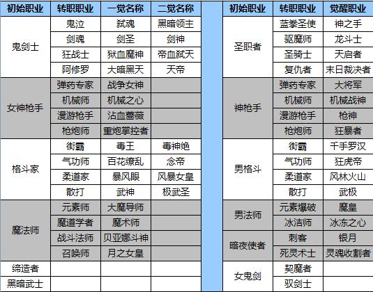 dnf外传职业什么时候出的，dnf外传职业什么时候三觉