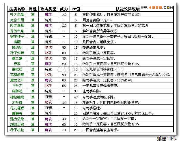 洛克王国鲜草小果技能表，洛克王国草王怎么获得2020？