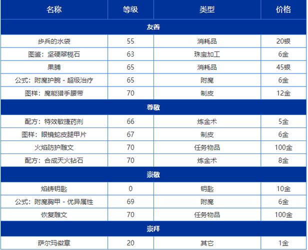 魔兽世界70级荣誉军需官在哪，wlk荣誉军需官