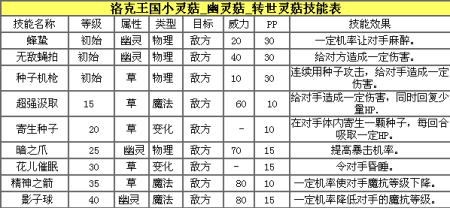 洛克王国精力值怎么刷，洛克王国精力最高的装备？