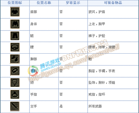 dnf装备合成需要什么？dnf新装备合成系统？